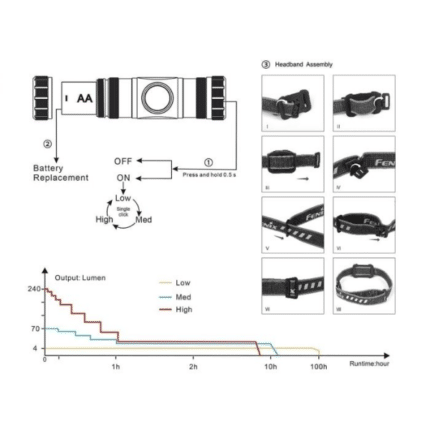 fenix headlamp hm23 240 lumens