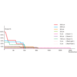 fenix cl26r led camping lantern olive drab 650 lumen
